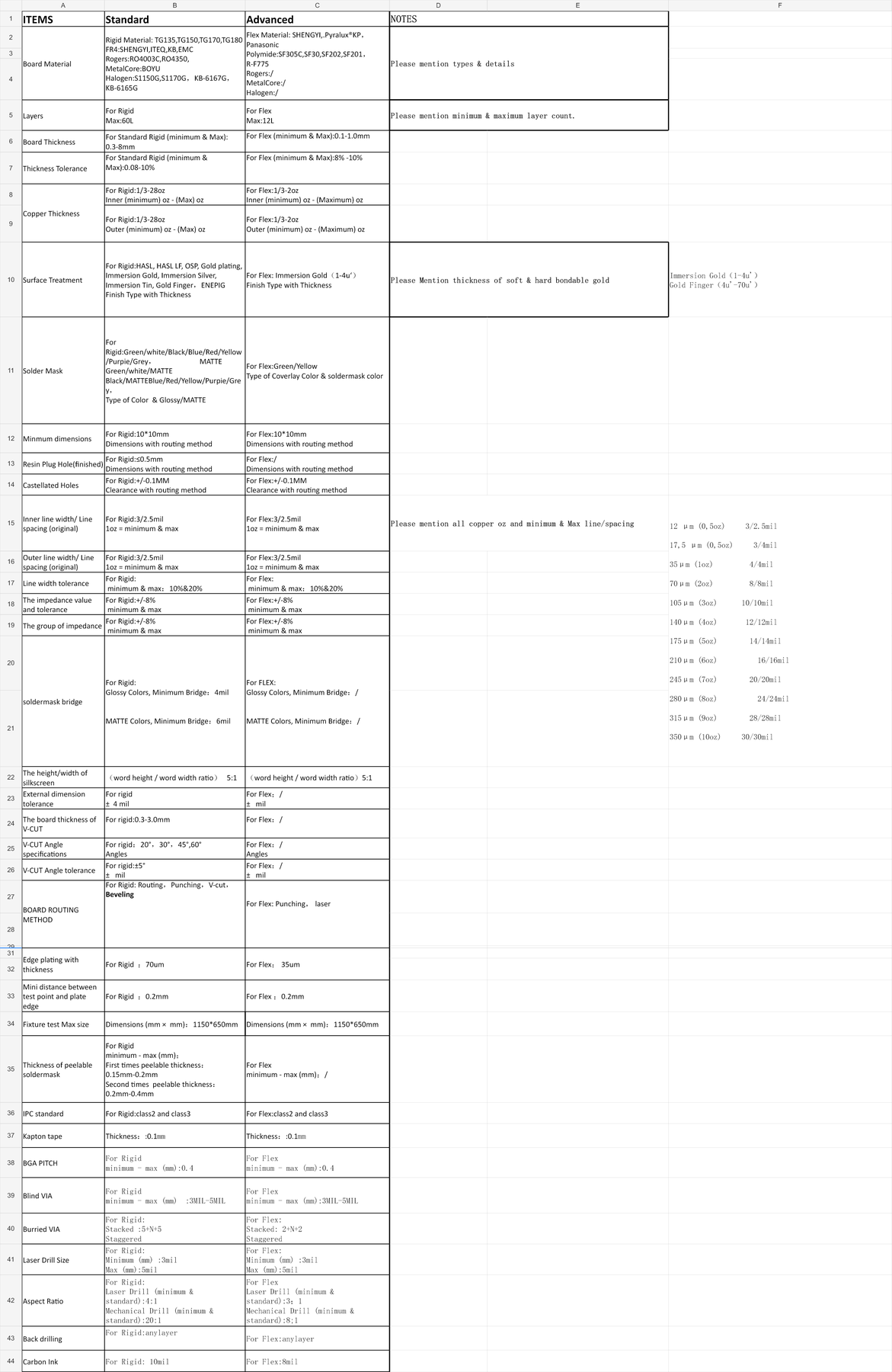 PCB Process Capability Chart